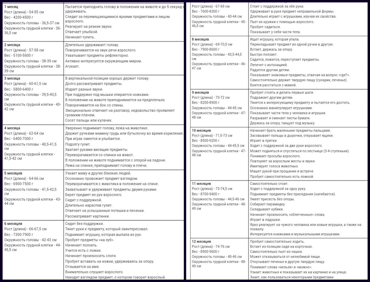 Таблица развития ребенка. Таблица развития ребенка по месяцам. Что должен уметь ребёнок до года по месяцам таблица мальчиков. Таблица развития младенца до года. Таблица развития новорожденного по месяцам.